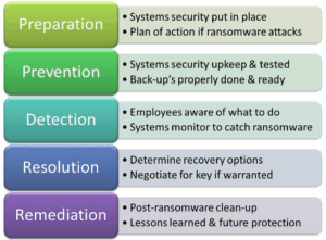 5 Stages of the process